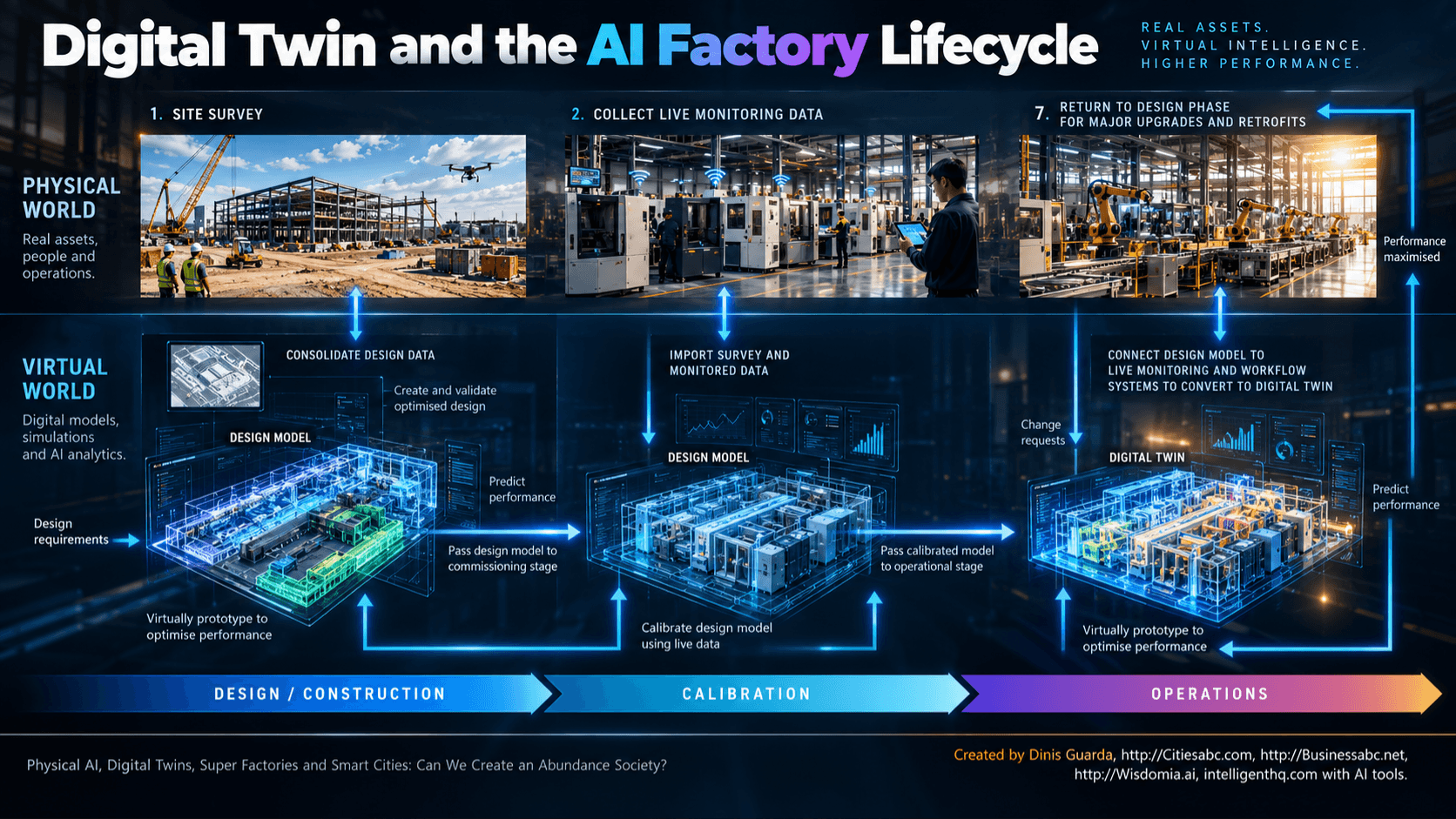 Digital Twin and the Al Factory Lifecycle.png