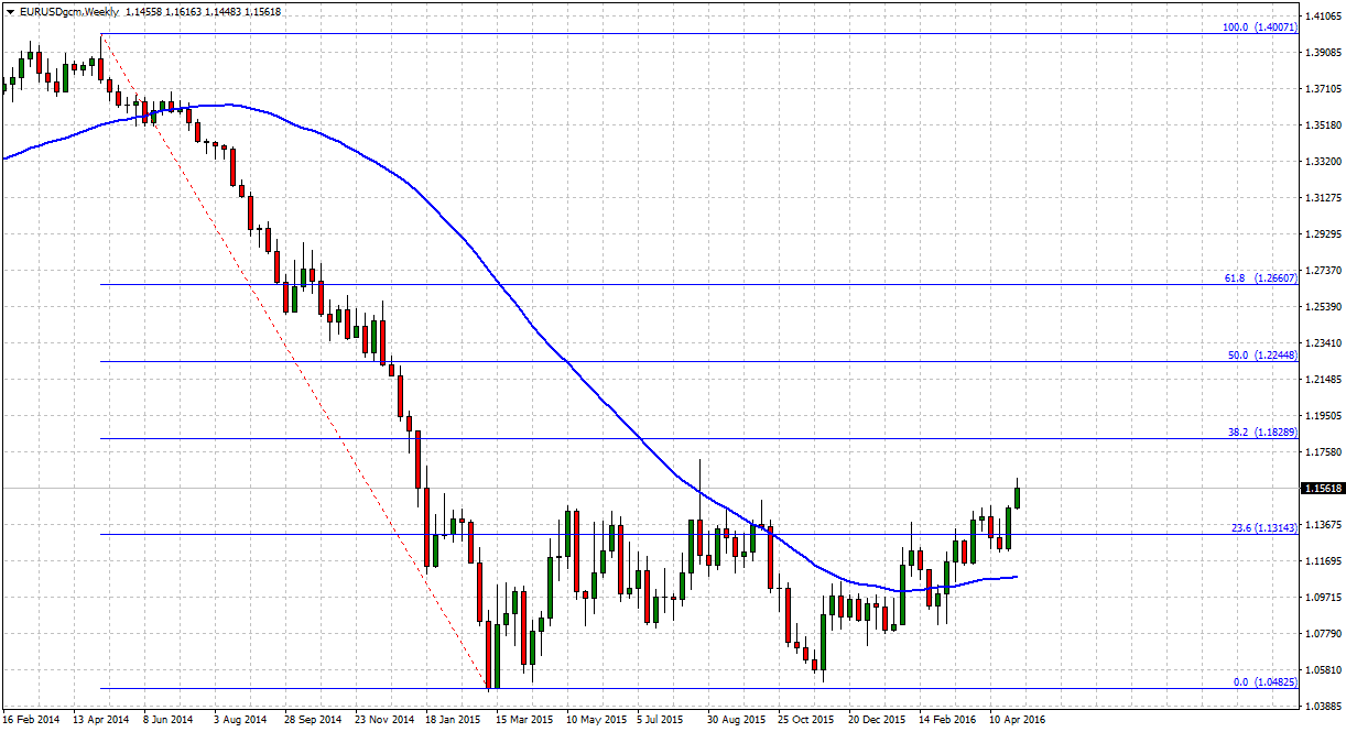 EURUSDgcmWeekly_forex_weekly_outlook_tradersdna