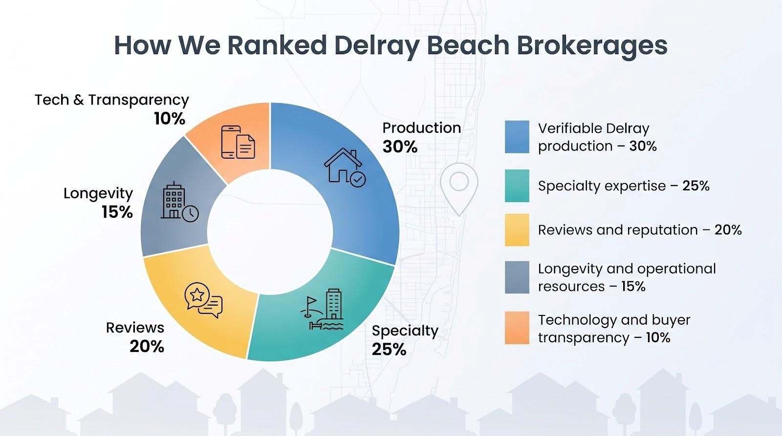 How we ranked these Delray Beach brokerages