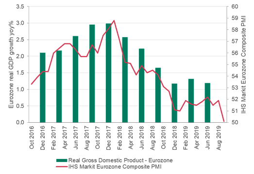 IHS Markit Eurozone Composite PMI