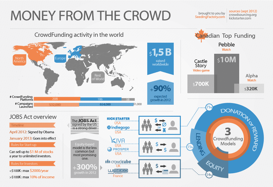 Infographics-CrowdFunding