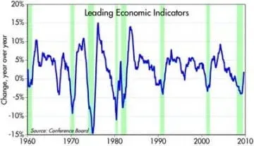 Leading Indicators