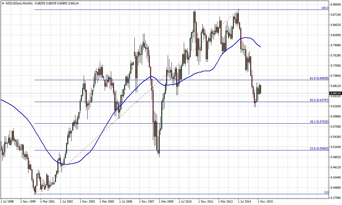 #NZDUSD monthly chart. John J. Hardy has a point. China's negative outlook is going to impact more NZ$.
