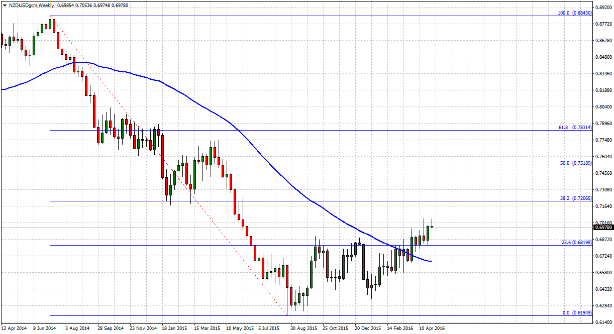 NZDUSDgcmWeekly_forex_weekly_outlook_tradersdna