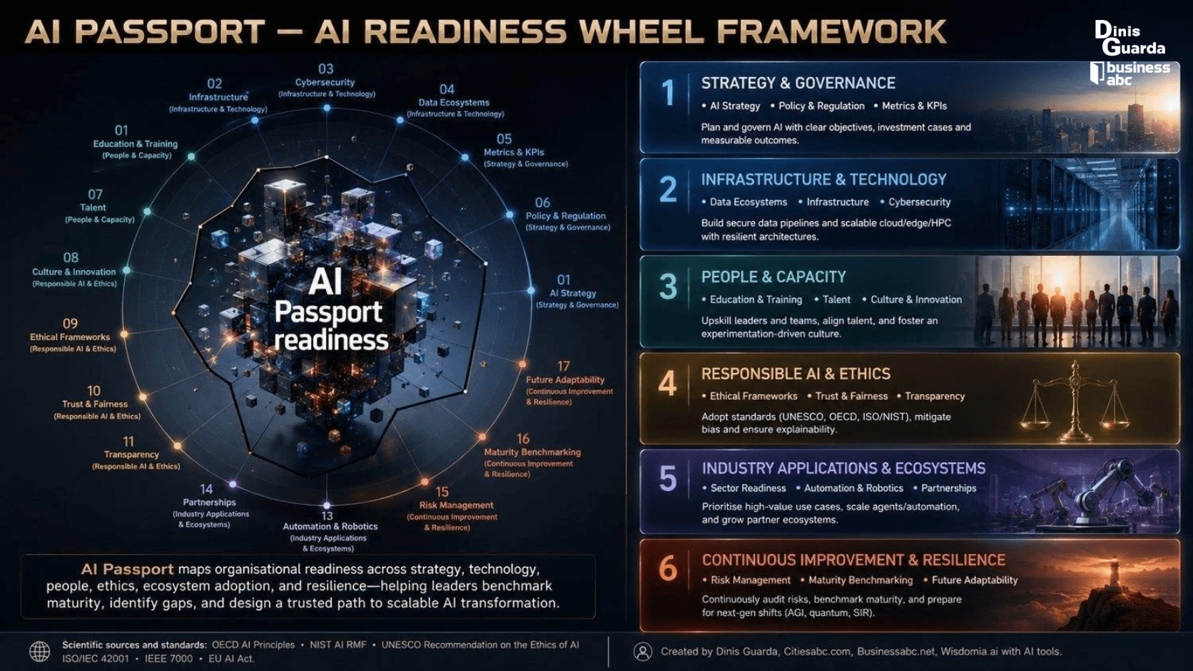 OTO  AI PASSPORT - AI READINESS WHEEL FRAMEWORK.png