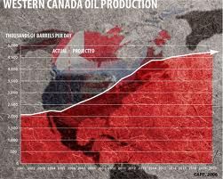 OIl-production-Western-Canada