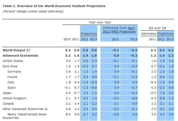 Overview-of-the-World-Economic-Outlook-Projections-IMF
