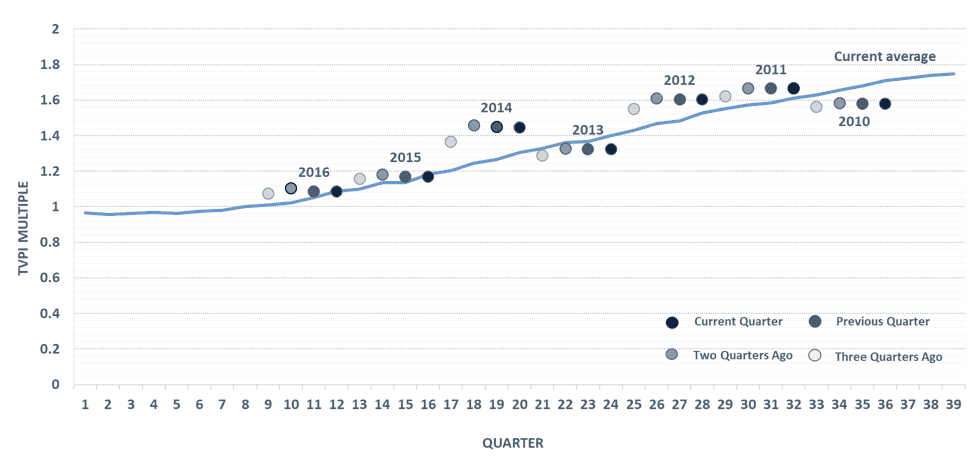 Evolution of multiples of active LBO funds.