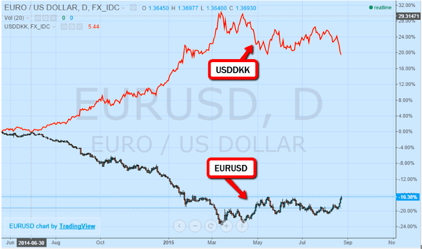 EUR/USD