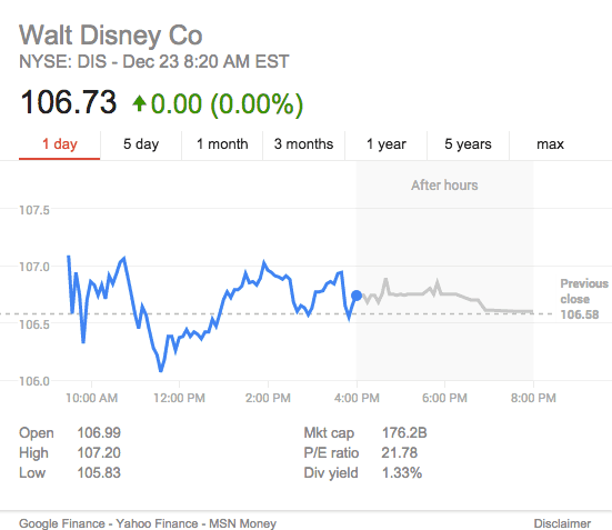 Disney Stck price 23d December 2015