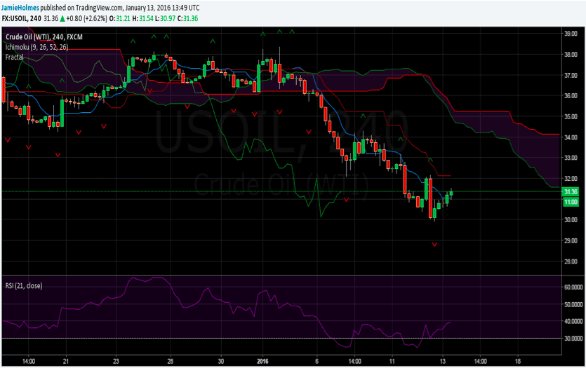 oil price