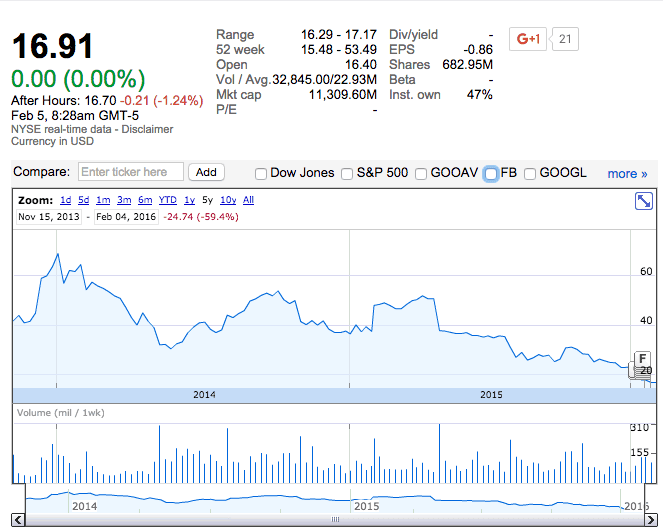 twitter stocks