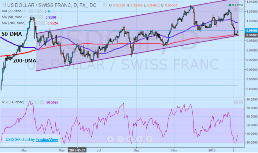 USDCHF