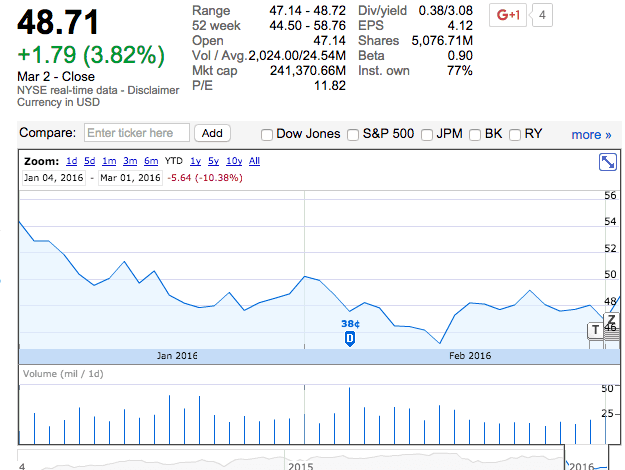 Wells Fargo