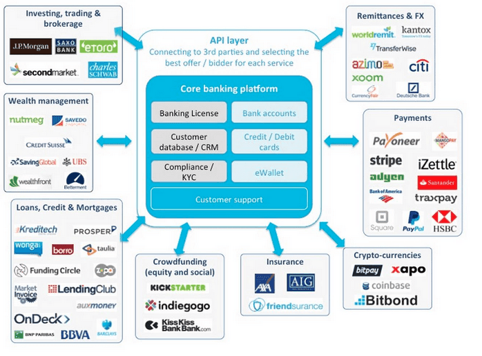 Fintech areas, banks and trading players 