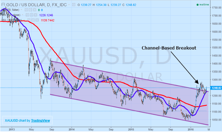 GOLD USD, 13Apr2016