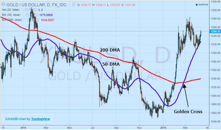 Gold USD GoldenCross