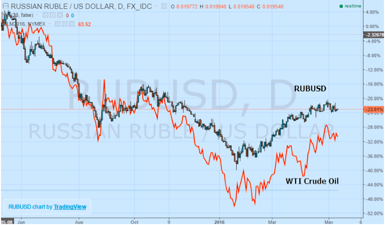 RubUSD