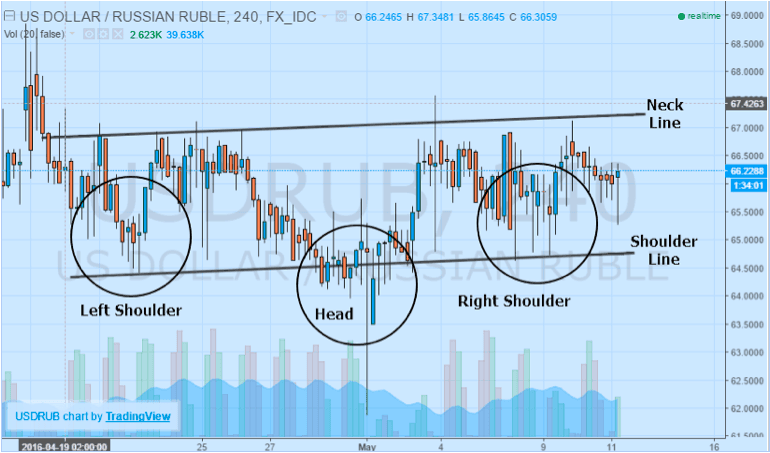 USDRUB Shoulder vs Neck Line