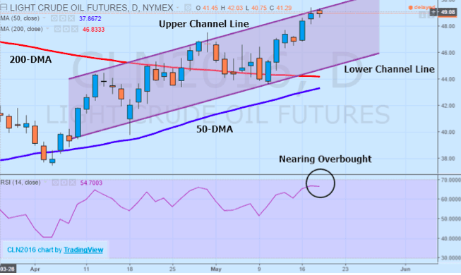 crude oil futures