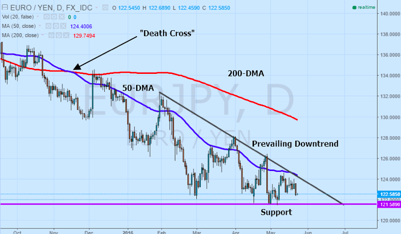 Euro/JPY