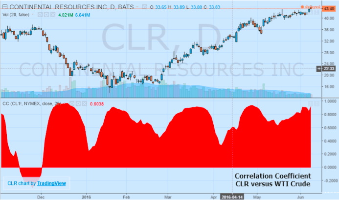 WTI crude
