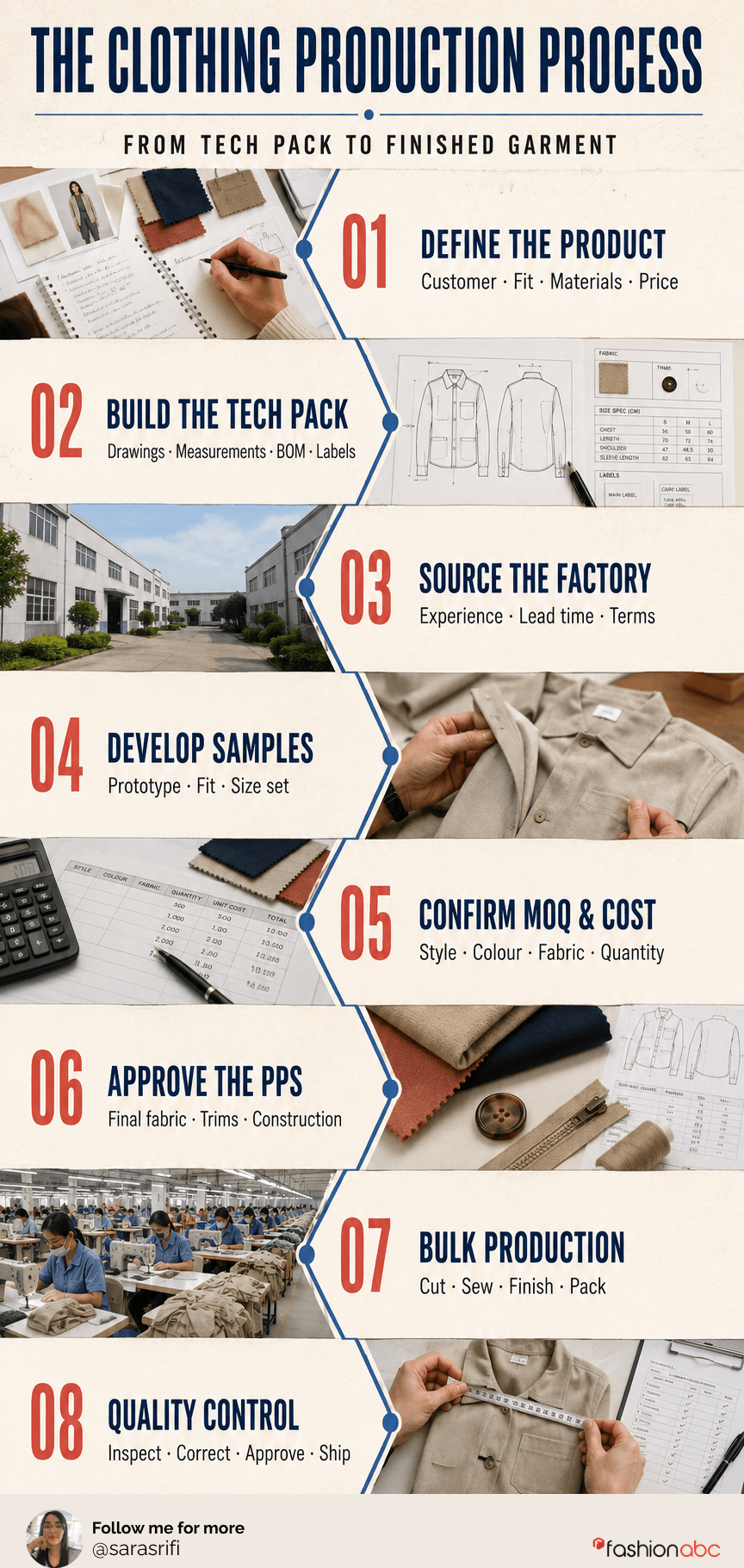 The clothing production process - Created by Sara Srifi for Fashionabc