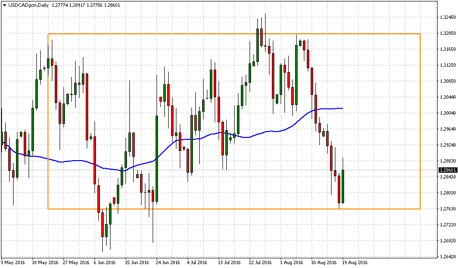 Canadian Dollar Battles Weak Data