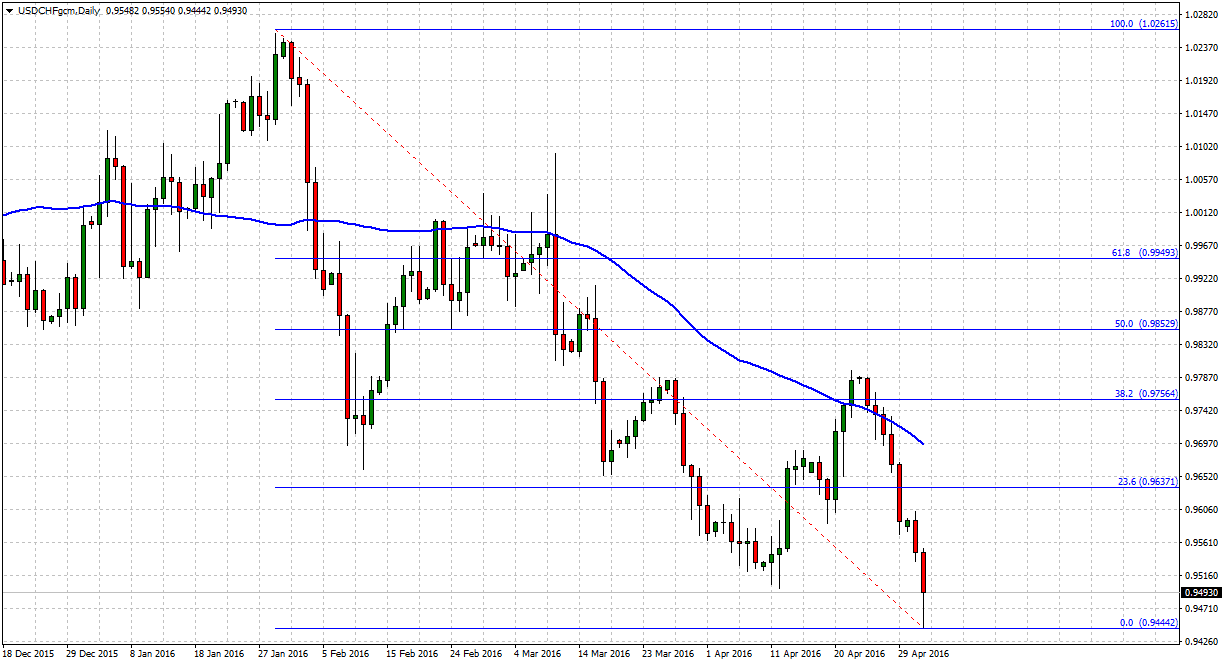 USDCHFgcmDaily_forex_weekly_outlook_tradersdna