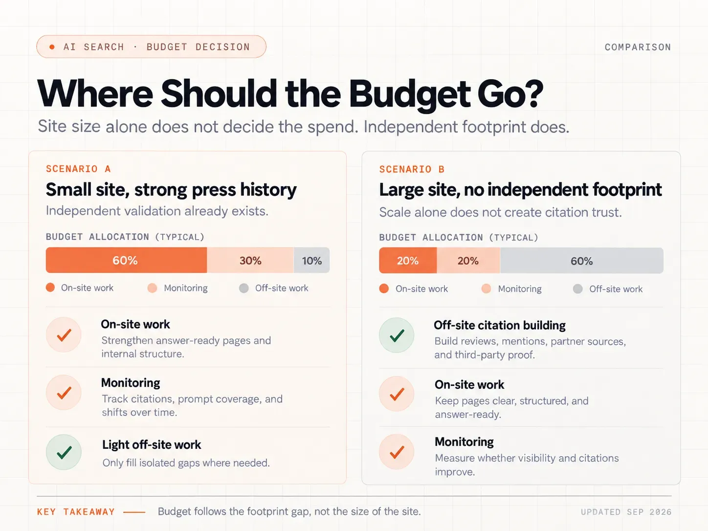 Why the Same Four Buckets Produce Very Different Budgets.webp
