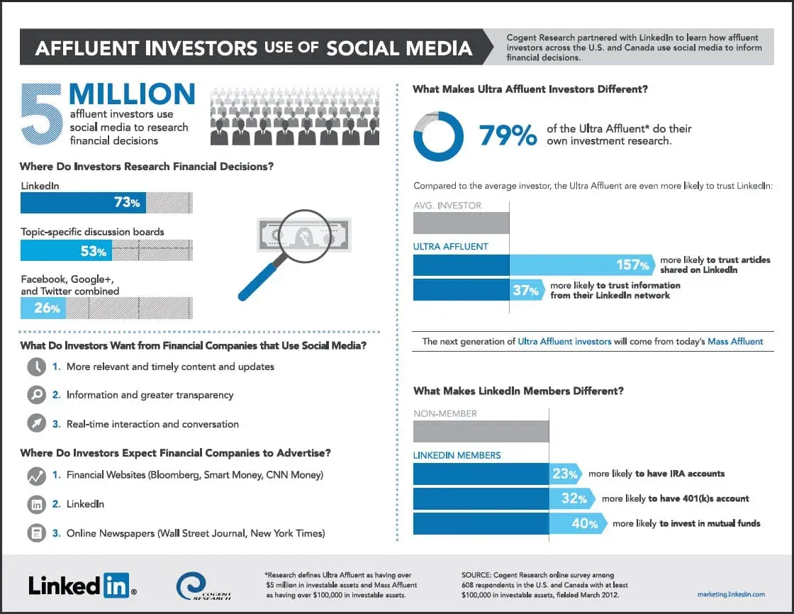affluent-investors-social-media-Linkedin