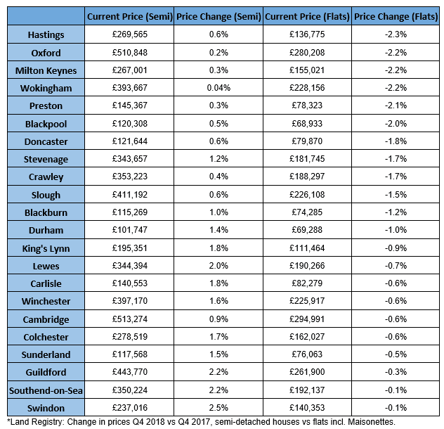 This table shows the areas where flat values are falling but the price of semi-detached houses continues to rise