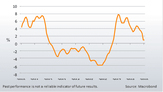 China PPI (year on year)