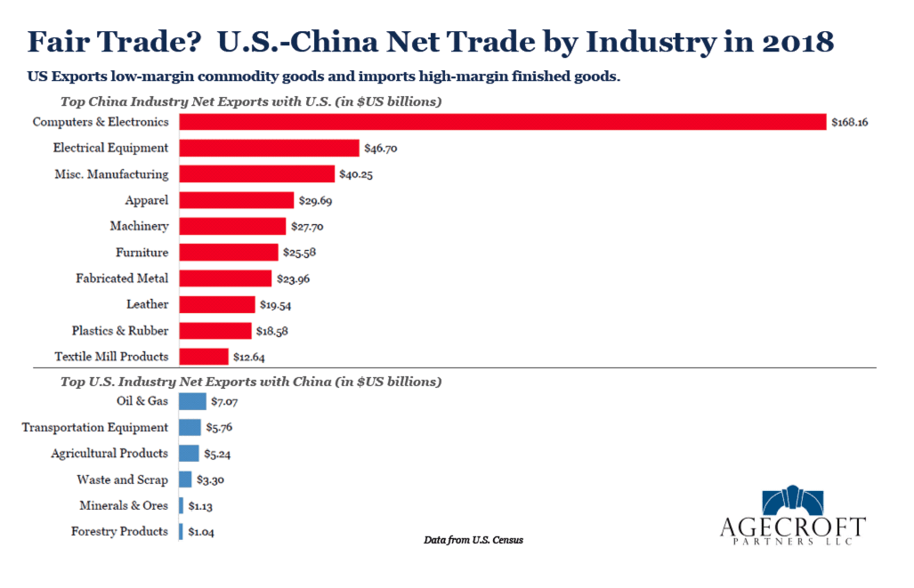 Fair Trade? US - China net trade by industry in 2018. Source: Agecroft Partners 