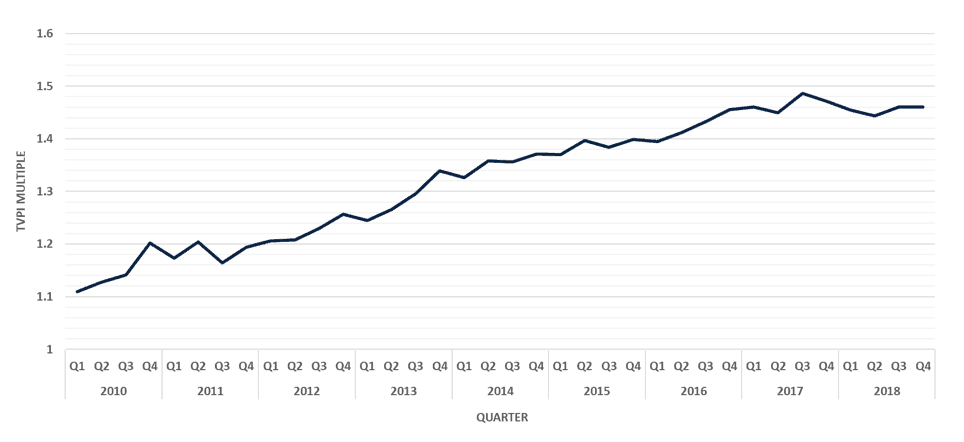 Return evolution of active LBO funds.