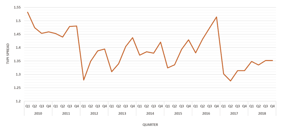 Evolution of the selection risk of active LBO funds.