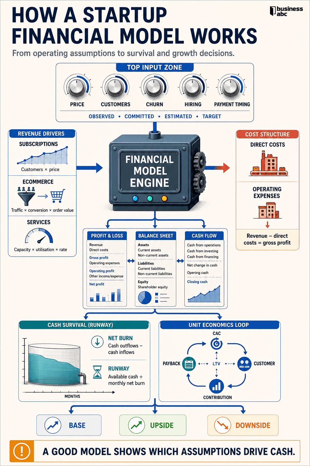 how a startup financial model works.png