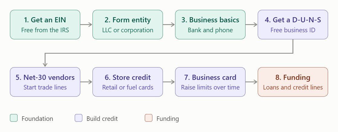 Infographic of the business credit-building roadmap from EIN to funding 