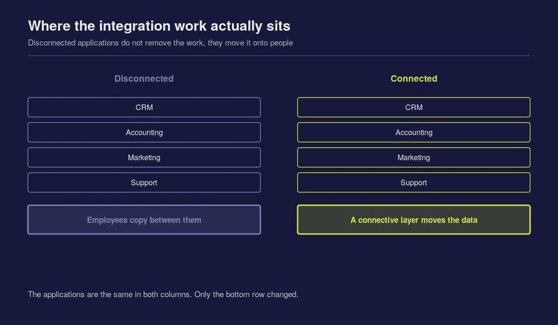Diagram contrasting disconnected applications, where employees copy data between them, with connected applications joined by a connective layer.