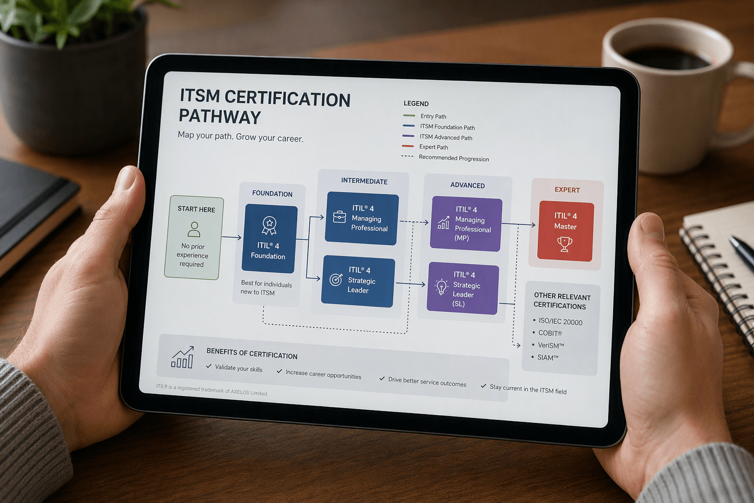 ITSM certification mapping flowchart