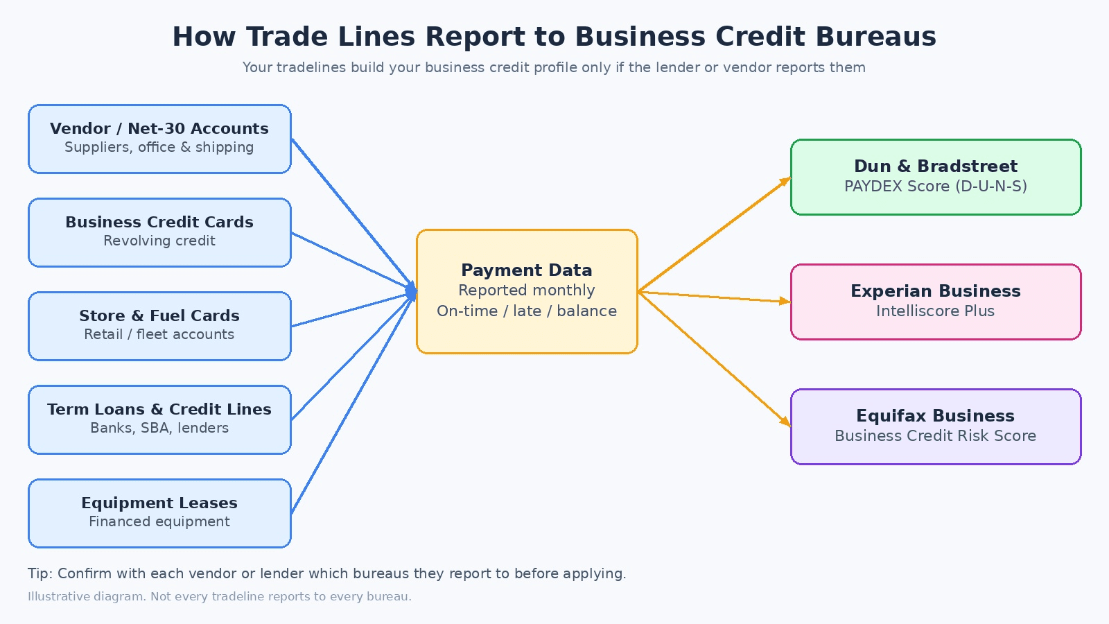 Diagram of trade lines that report to business credit bureaus