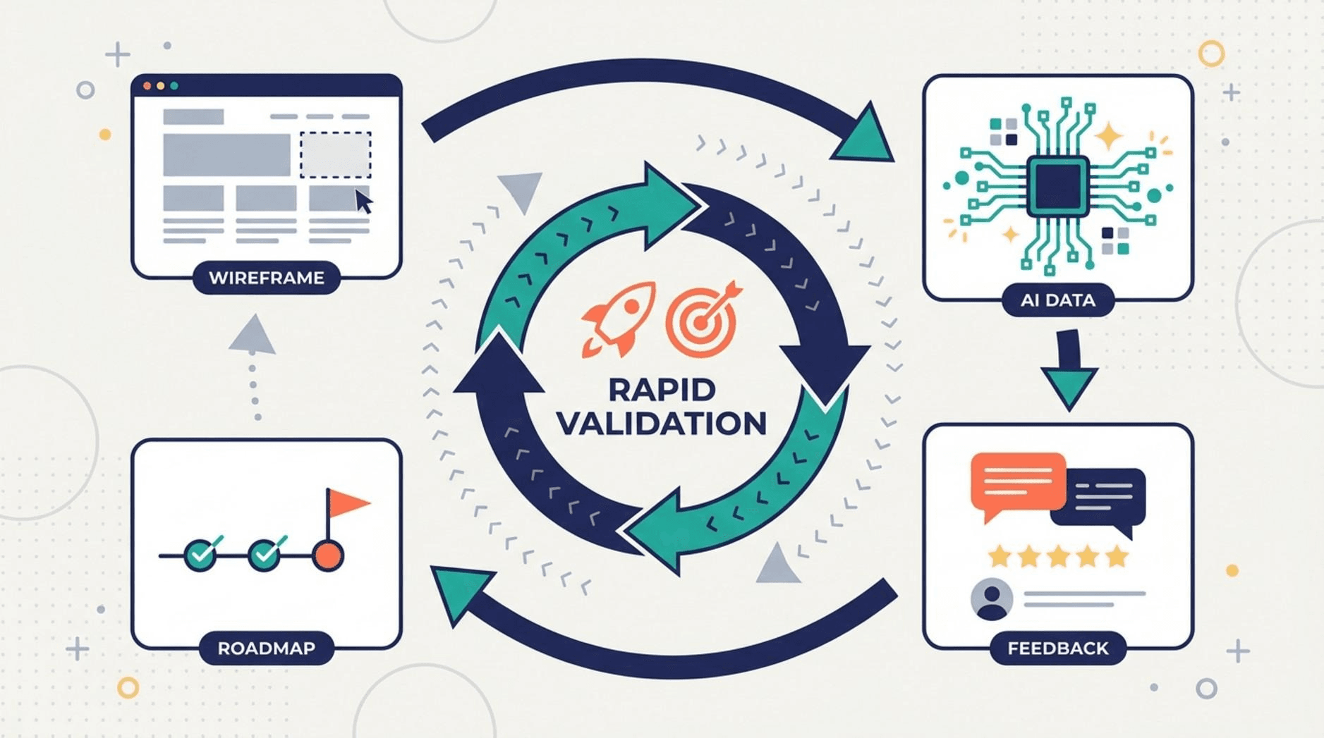 A modern editorial illustration shows a cycle connecting wireframe prototyping, AI data integration, customer feedback, and a structured product launch roadmap.