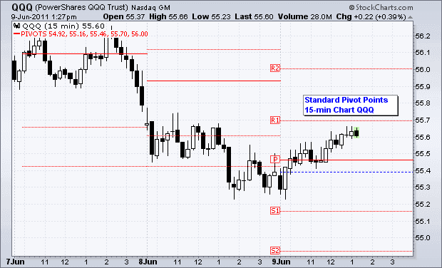 Nasdaq 100 ETF (QQQ) with standard pivot points on a 15 minute chart.Source: Stockcharts.com