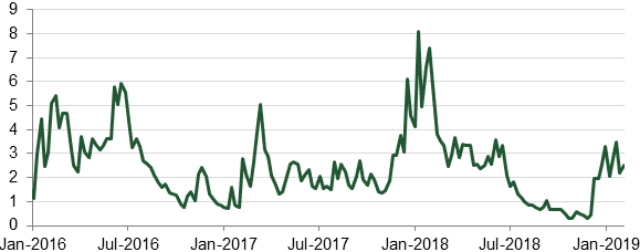 The water levels in the river Rhine. Source: Bloomberg