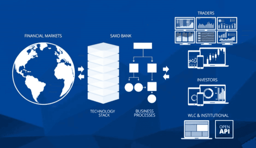 Saxo Bank global operations. Source: Saxo Bank report