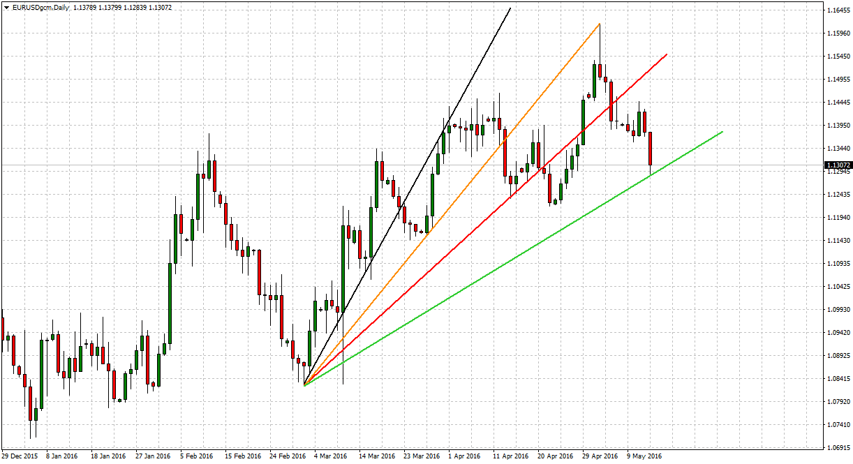 technical analysis eurusd