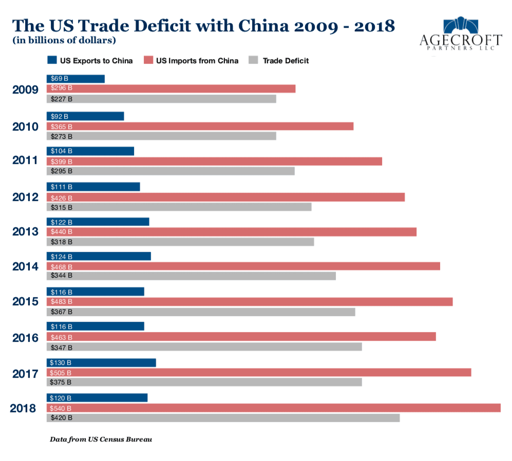 The US trade deficit with China 2009 - 2018. 