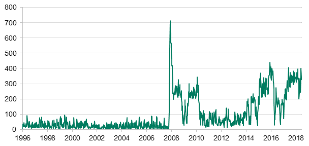 US Treasury cash balance ($bn)